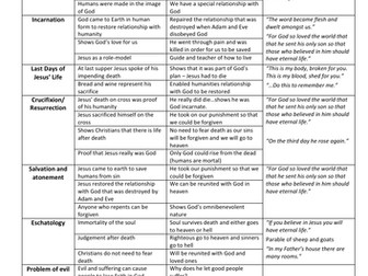 GCSE (Edexcel) Christianity Revision
