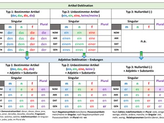 Deutsch Artikel- und Adjektivdeklination Typ 1-3 (German article and adjective alignment)