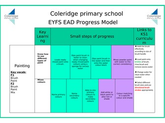 EYFS Expressive Arts and Design Progress Model