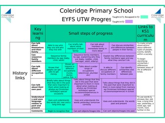 EYFS Understanding the World Progress Model