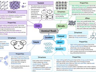 Bonding GCSE Chemistry