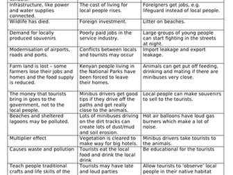 IGCSE Travel and Tourism - Tourism Impacts - Card sort activity