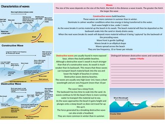 Constructive and Destructive waves