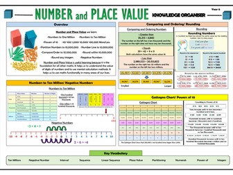 Y6 Place Value - Maths Knowledge Organiser!