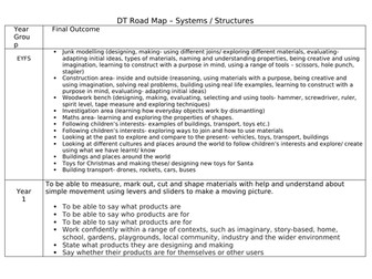 Primary DT Curriculum Map Electronics, system and control