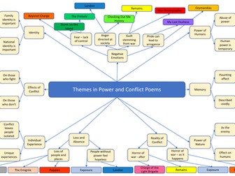 Knowledge organiser - Power and Conflict - Themes
