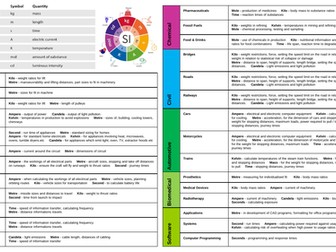 NCFE Engineering Knowledge organisers