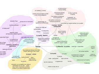 One-page Mind Map Themes of Volver (Almodóvar)