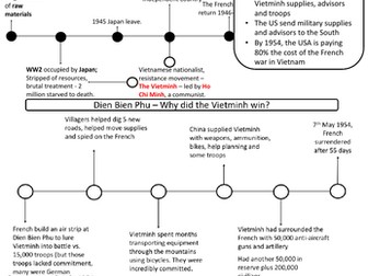 Vietnam War Revision Guide