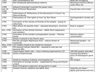 AQA A-Level History; 1F Industrialisation and the people timeline 1783-1885