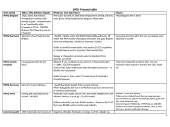 Edexcel Migration Knowledge Organiser