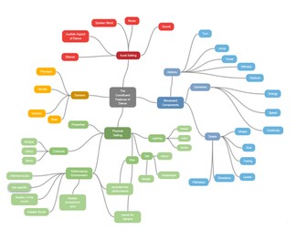 Constituent Features of Dance - Mindmap