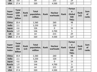 Superpowers Edexcel Alevel Geography - EQ1 Lessons and Resources
