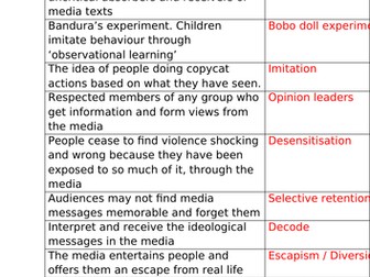AQA A Level Sociology Media effects models, Media and its audience, Topic 5