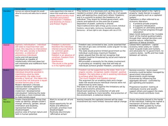 Politics Edexcel - liberalism