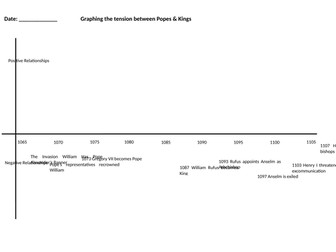 Graphing positive negative relationships between Church and First 3 Norman Kings