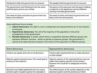 Edexcel A-Level Politics Revision: Democracy and Participation (Updated 2023)