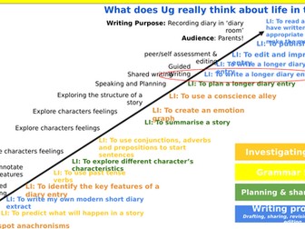 Write a diary and a set of instructions