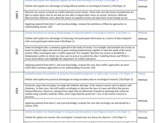 A-Level Sociology Exam Qs  2017-23