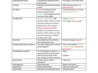 A-Level English Language - Sentence Types Explained