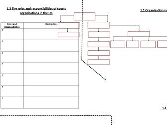 CTEC Sport-Unit 3 Sports Originisation and Development Learning Objective 1-4 Topic on a page