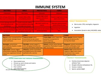 Immune system