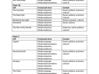 AQA A-Level Media Overview