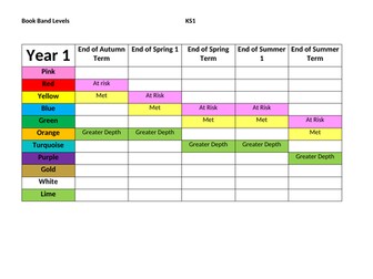KS1 expected book band levels Year 1 and Year 2