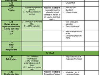 AQA A-level Biology Topics Checklist