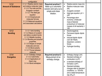 AQA A-level Chemistry Topics Checklist