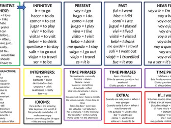 GCSE Spanish Writing Revision