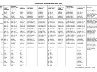 Active and Passive voice verb conjugation - the absolute guide