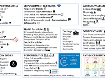 BTEC LEVEL 3 - Unit 2 - Last minute revision - Health & Social Care