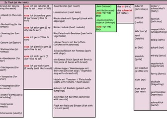 GCSE German Stimmt Higher Module 4 My World Unit 4 Sentence Builder – Zu Tisch