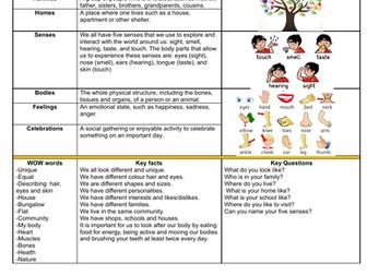 EYFS Knowledge Organiser - All About Me