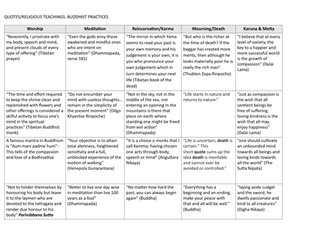 AQA Buddhist quotes/teachings