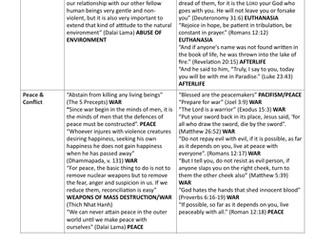 AQA GCSE RS Thematic quotes/teachings
