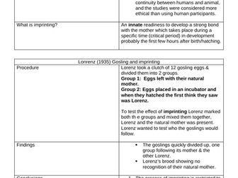 A* Alevel Psychology AQA Attachment Notes (selected topics)