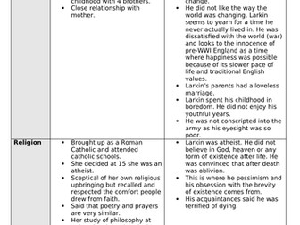 Larkin and Duffy Context and Critics