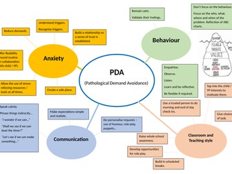 PDA Mindmap - English + Welsh