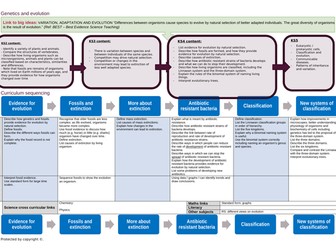 KS4 Genetics & Evolution curriculum framework