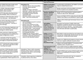 AQA A level sociology Education with Methods in Context - full topic resource pack
