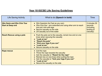 iGCSE PE lifesaving guidelines