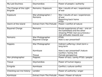 Power & Conflict poetry comparison table