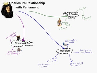 Charles II Relationship with Parliament