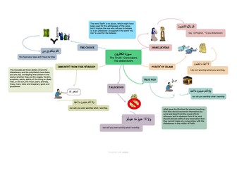 Surrah Al Kafirun Mind Map