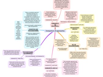 Approaches Comparisons A Level Psychology