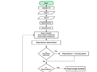 Dice game Flowchart algorithm