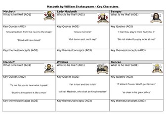 Macbeth Key Character Revision