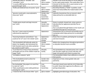 Tess of the D'Urbervilles quote bank with analysis
